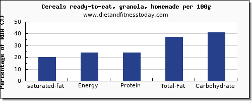 saturated fat and nutrition facts in granola per 100g